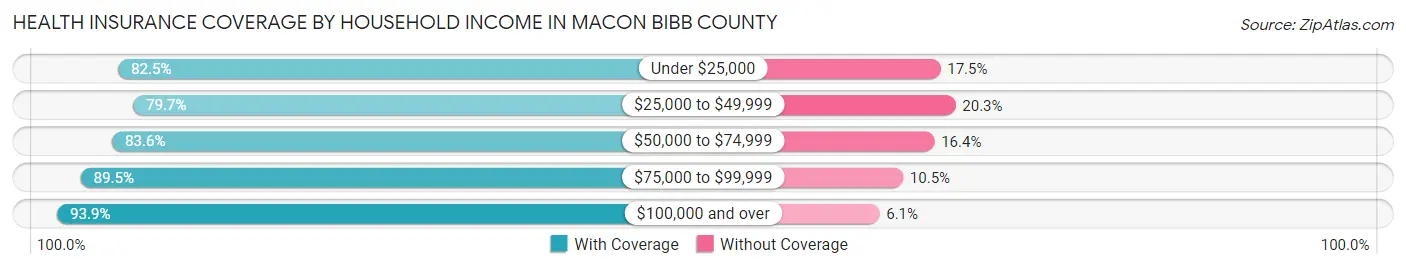 Health Insurance Coverage by Household Income in Macon Bibb County
