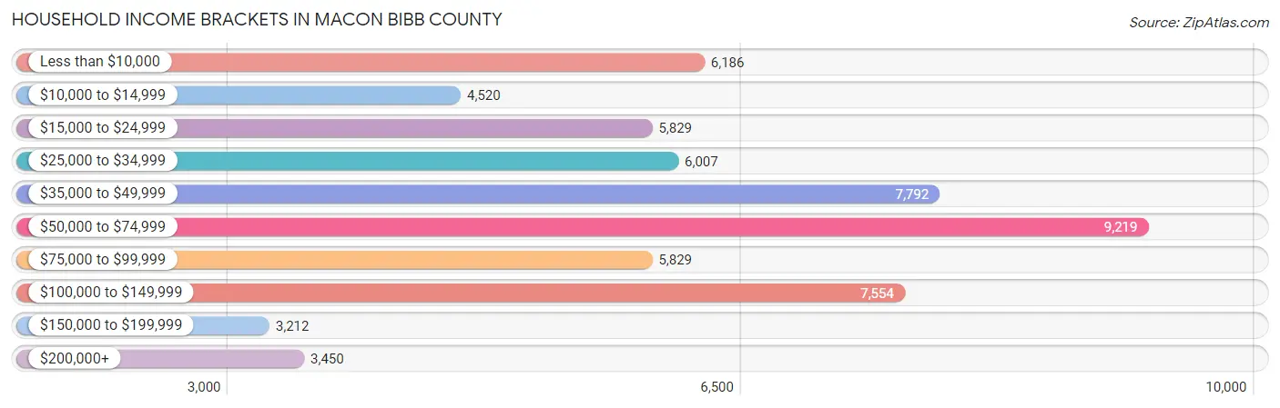Household Income Brackets in Macon Bibb County