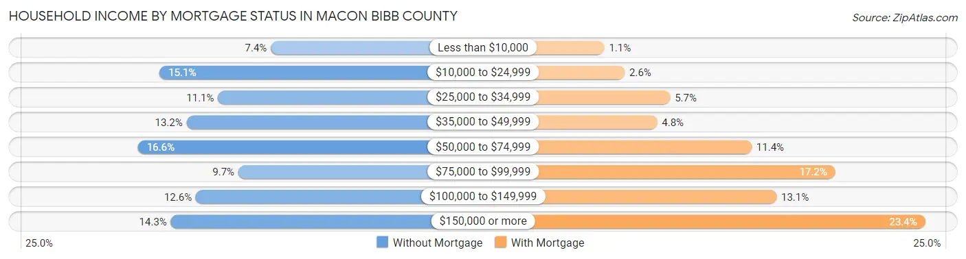 Household Income by Mortgage Status in Macon Bibb County
