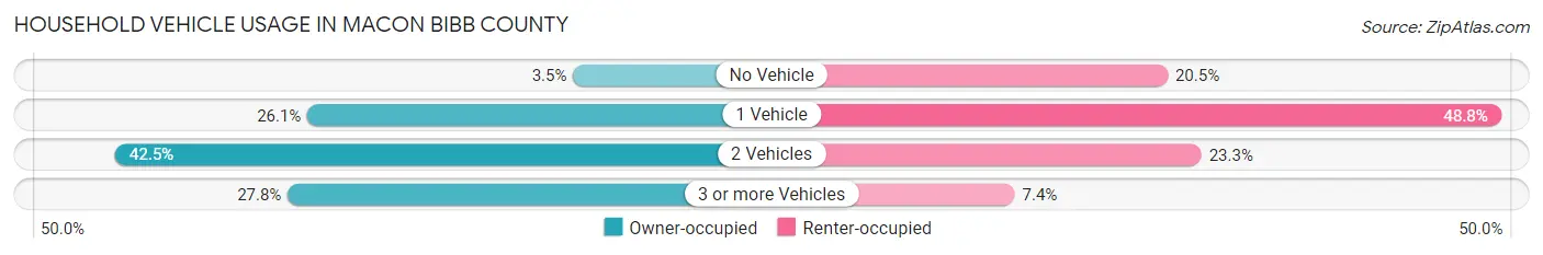 Household Vehicle Usage in Macon Bibb County