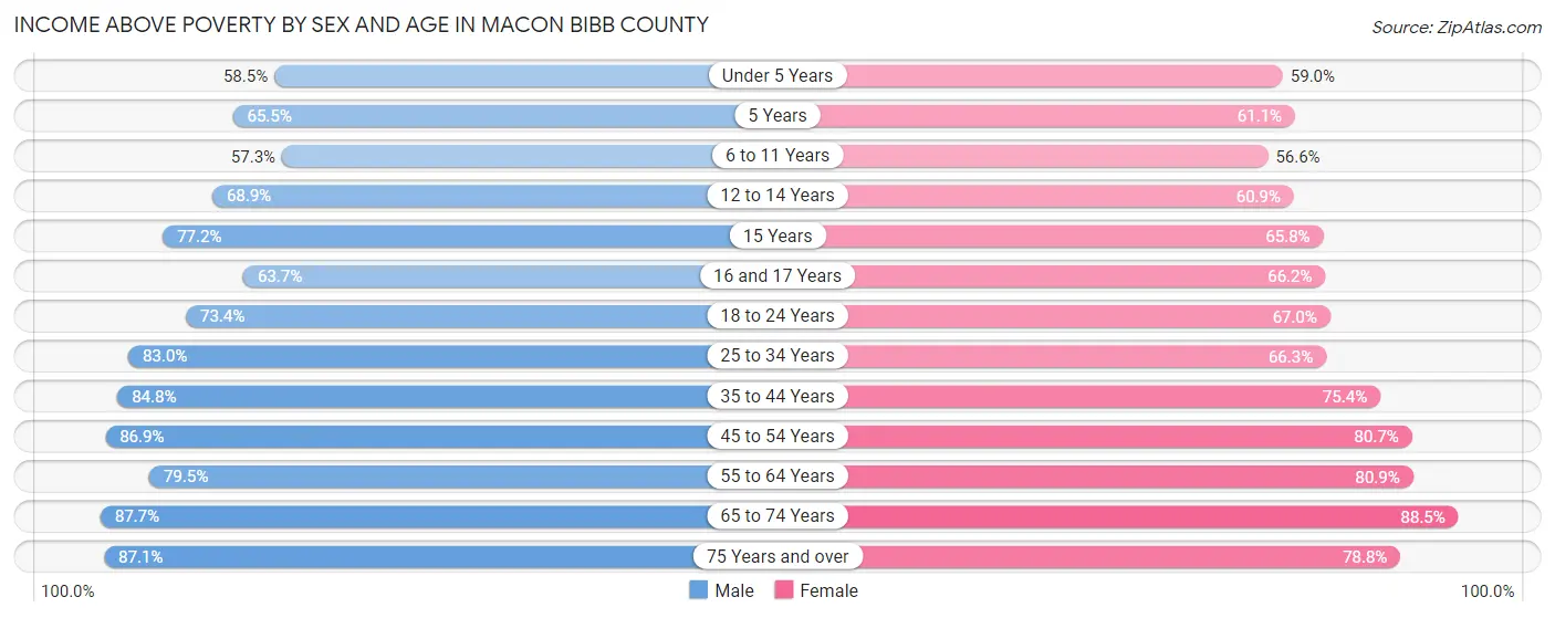Income Above Poverty by Sex and Age in Macon Bibb County
