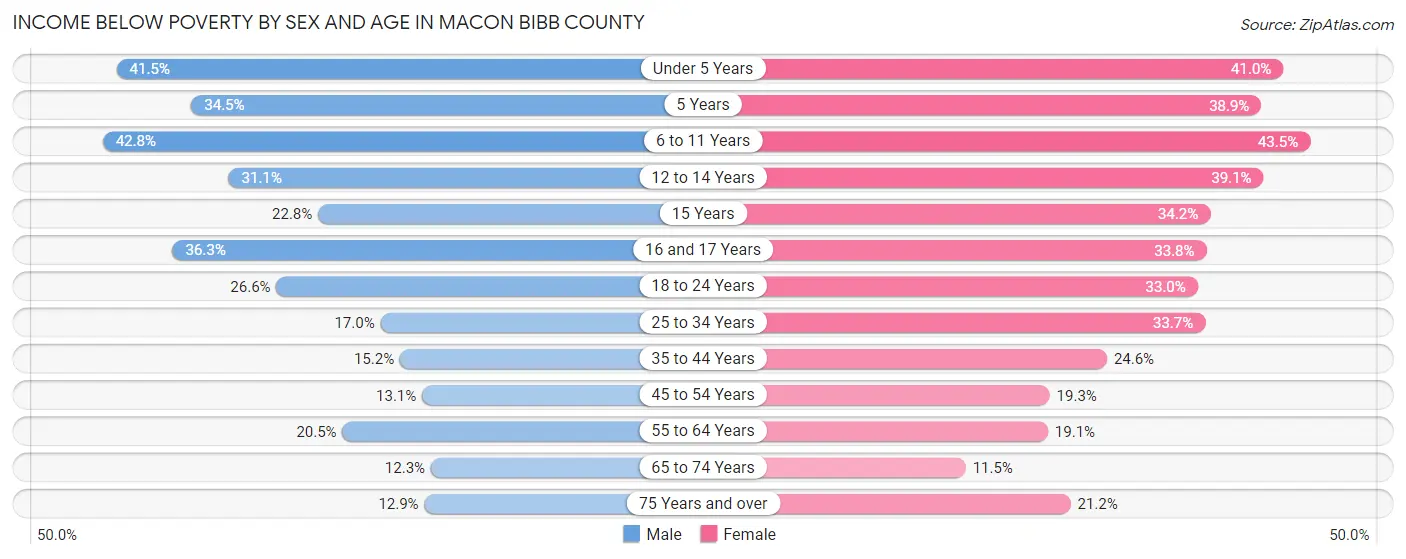 Income Below Poverty by Sex and Age in Macon Bibb County