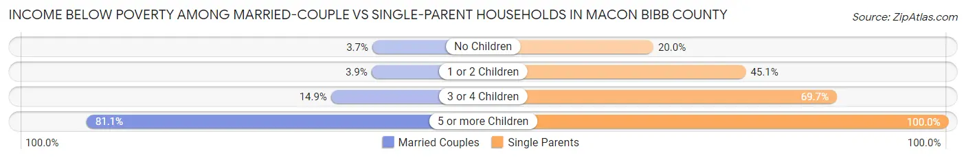 Income Below Poverty Among Married-Couple vs Single-Parent Households in Macon Bibb County
