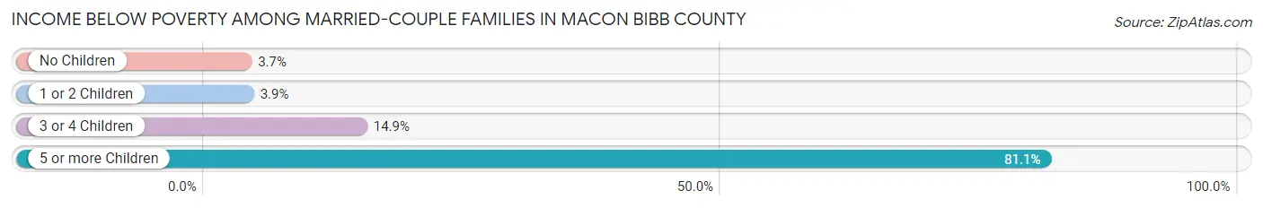 Income Below Poverty Among Married-Couple Families in Macon Bibb County