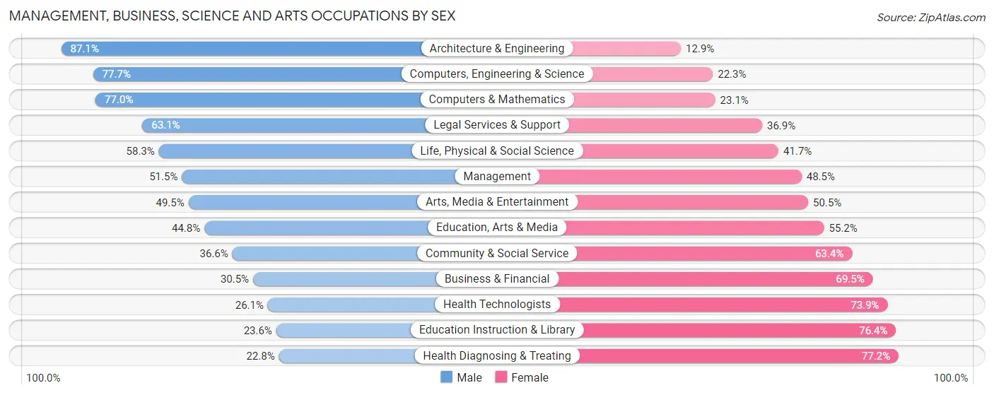 Management, Business, Science and Arts Occupations by Sex in Macon Bibb County