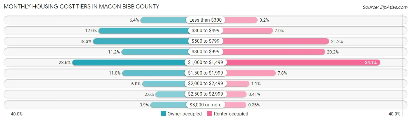 Monthly Housing Cost Tiers in Macon Bibb County