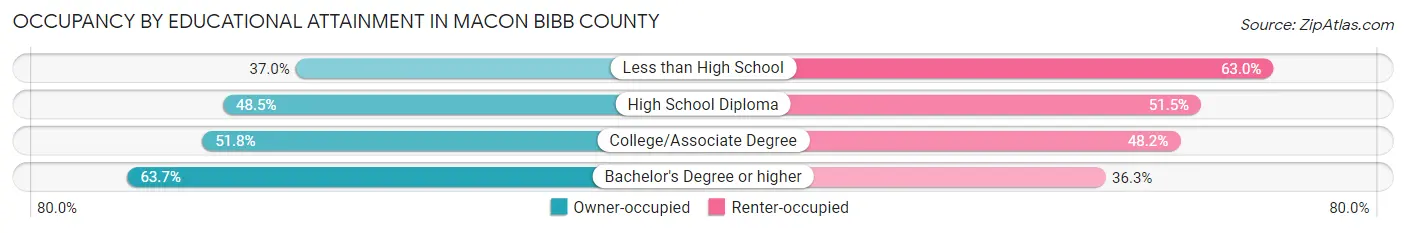 Occupancy by Educational Attainment in Macon Bibb County