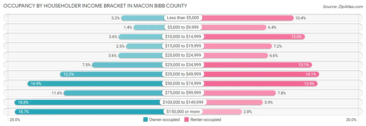 Occupancy by Householder Income Bracket in Macon Bibb County