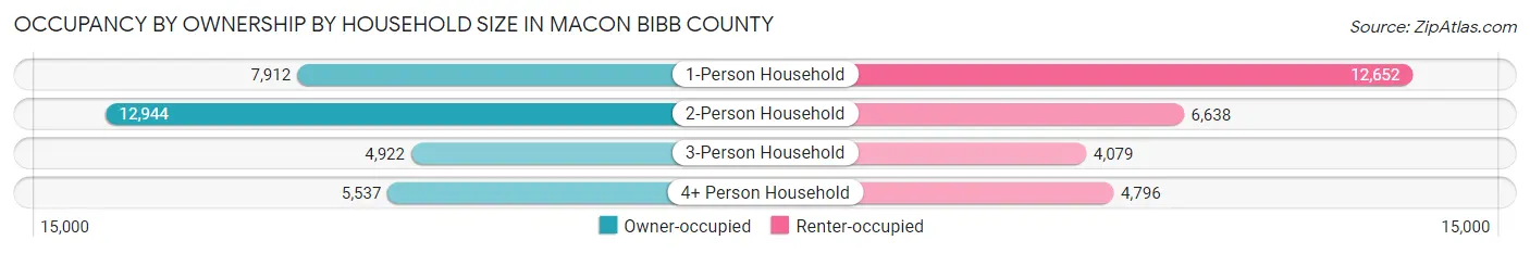 Occupancy by Ownership by Household Size in Macon Bibb County
