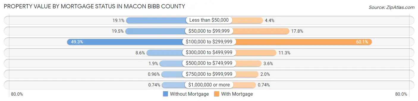 Property Value by Mortgage Status in Macon Bibb County