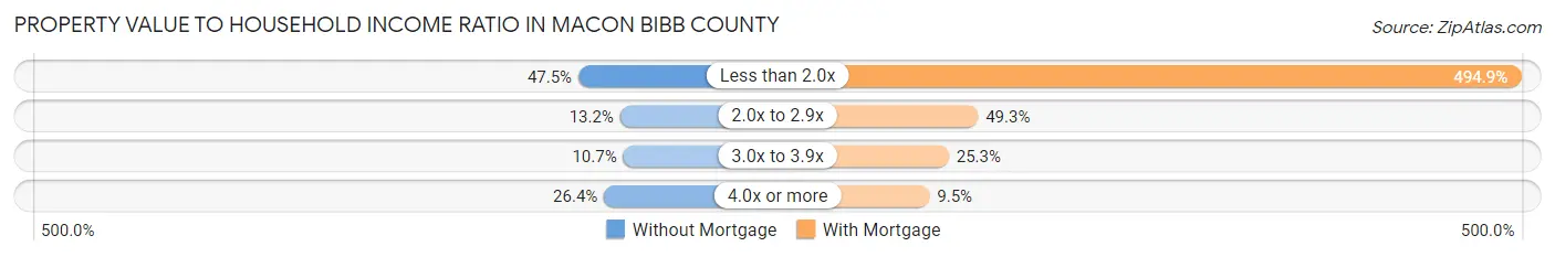 Property Value to Household Income Ratio in Macon Bibb County