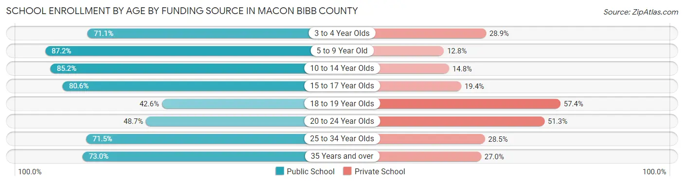 School Enrollment by Age by Funding Source in Macon Bibb County