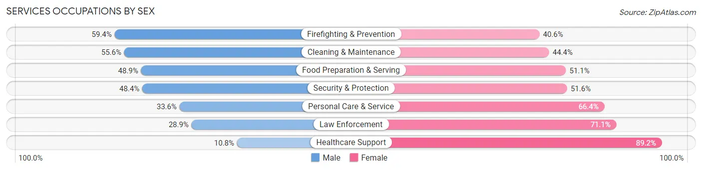 Services Occupations by Sex in Macon Bibb County