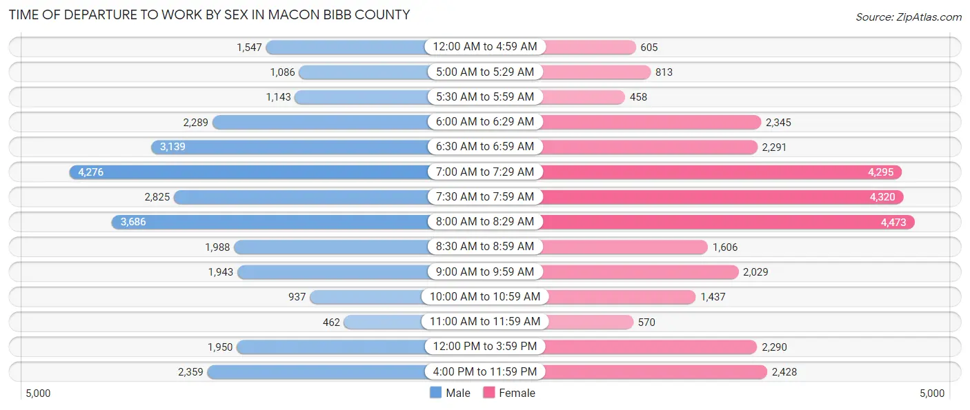 Time of Departure to Work by Sex in Macon Bibb County