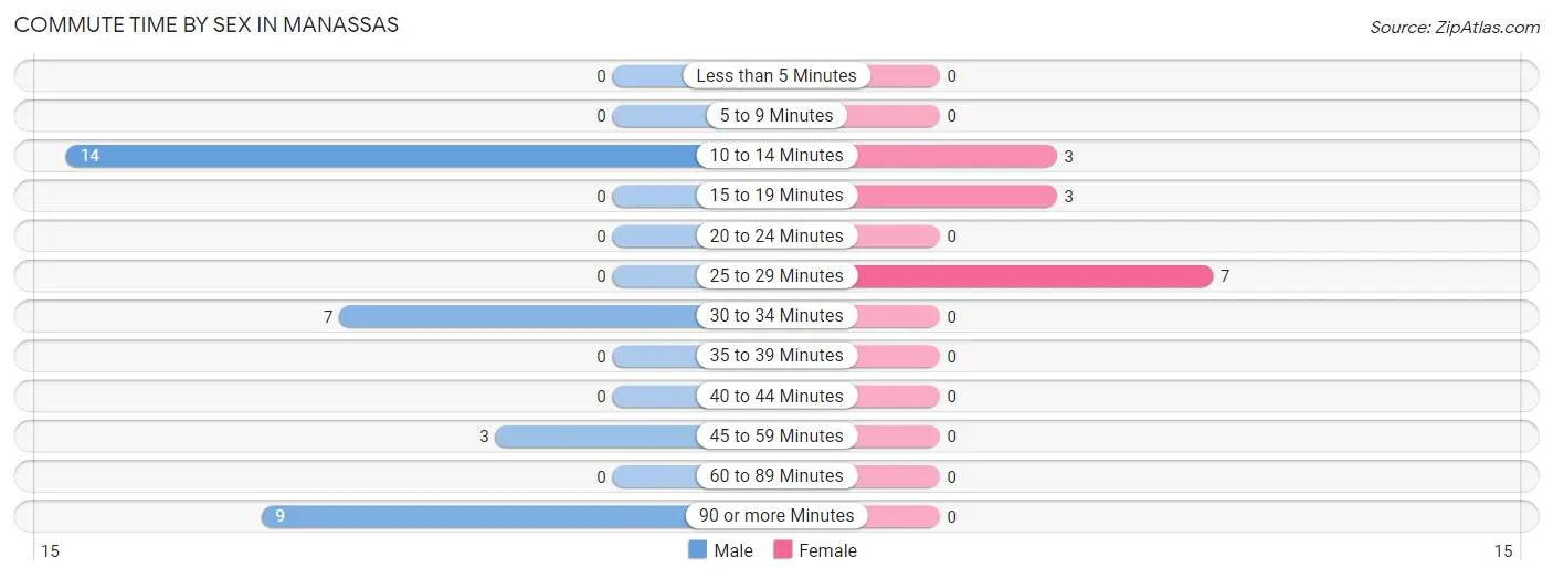 Commute Time by Sex in Manassas