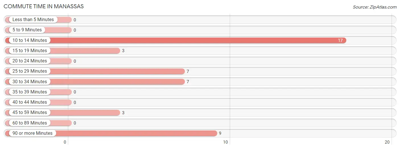 Commute Time in Manassas