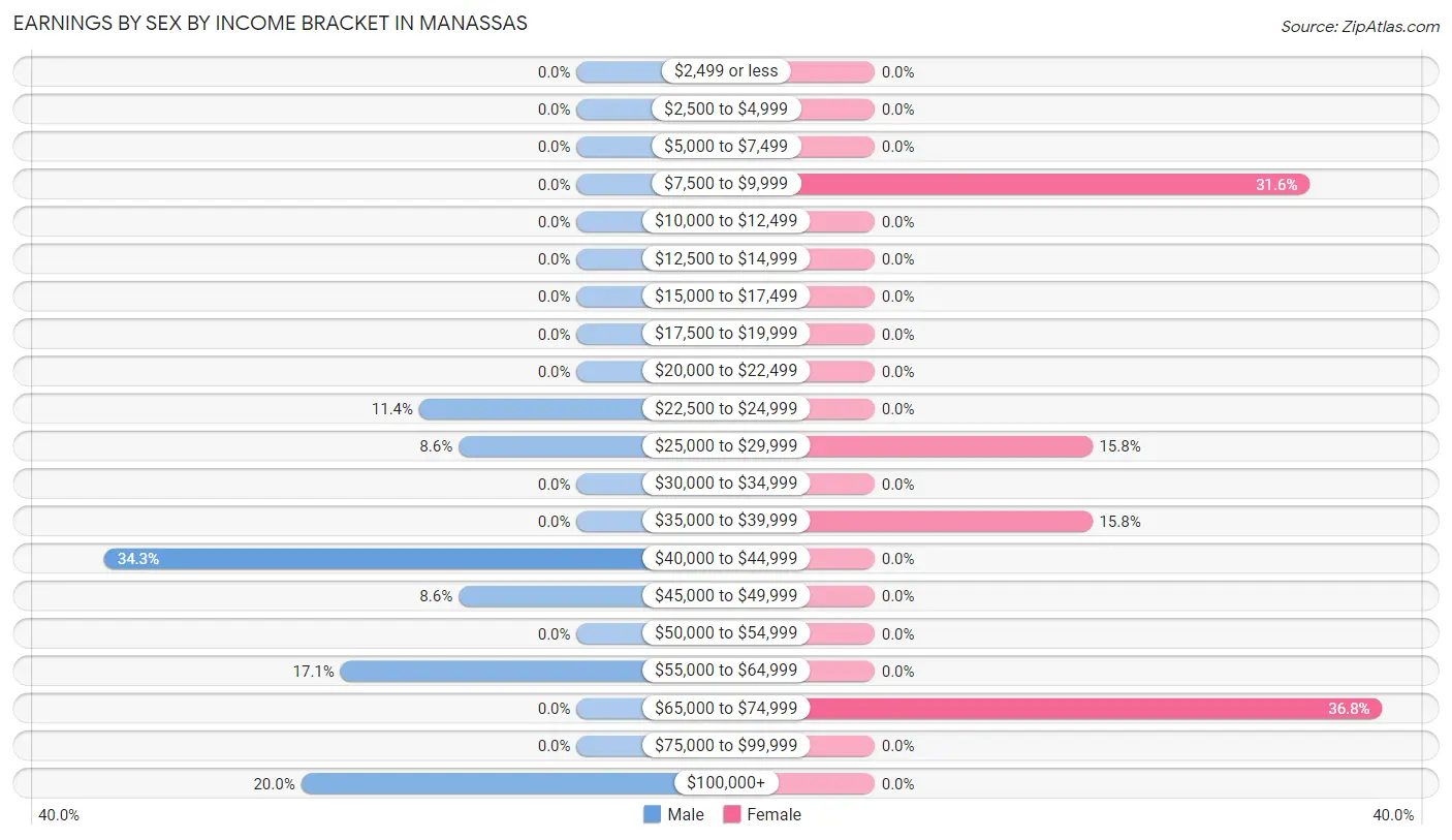 Earnings by Sex by Income Bracket in Manassas