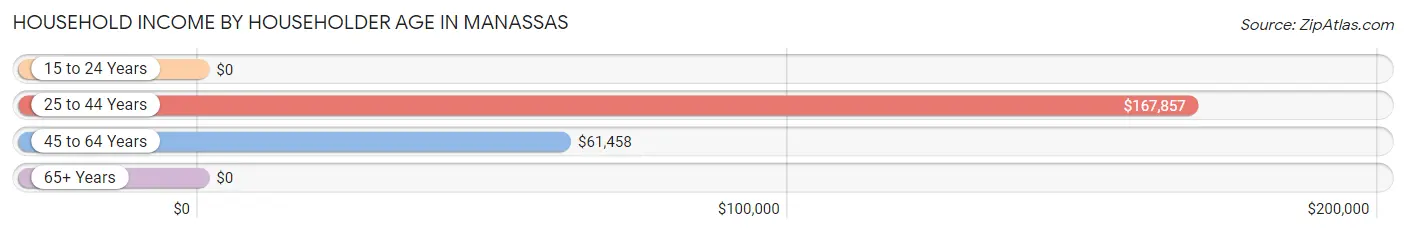 Household Income by Householder Age in Manassas