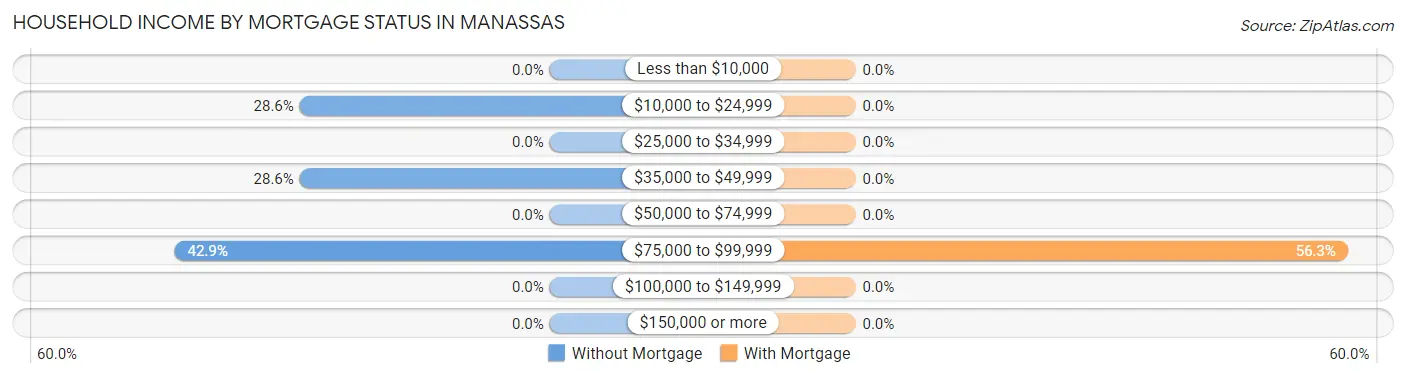 Household Income by Mortgage Status in Manassas