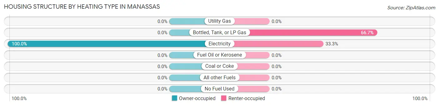 Housing Structure by Heating Type in Manassas