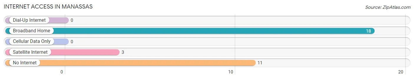 Internet Access in Manassas