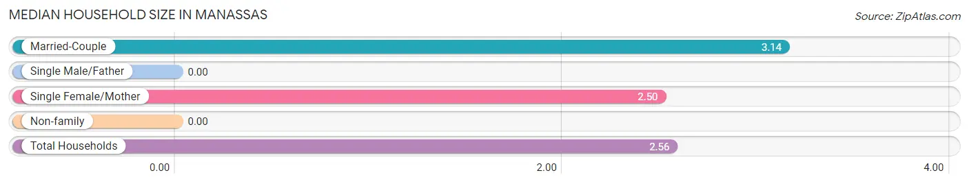 Median Household Size in Manassas