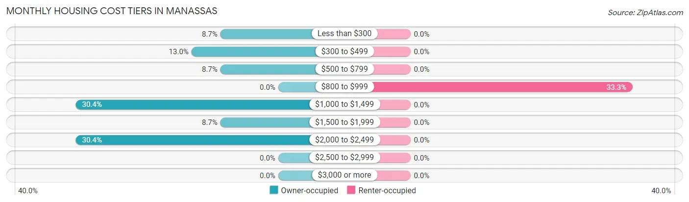 Monthly Housing Cost Tiers in Manassas