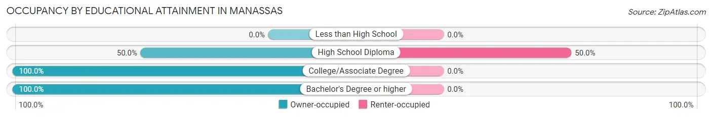 Occupancy by Educational Attainment in Manassas