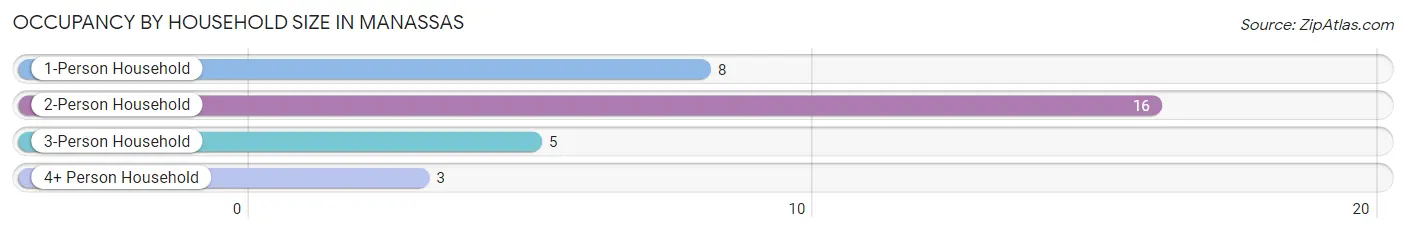 Occupancy by Household Size in Manassas