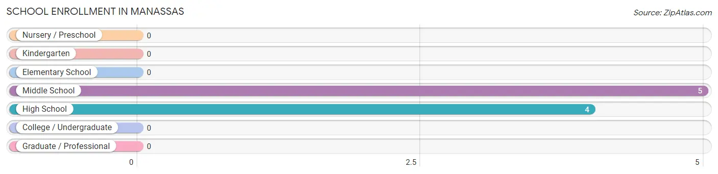 School Enrollment in Manassas