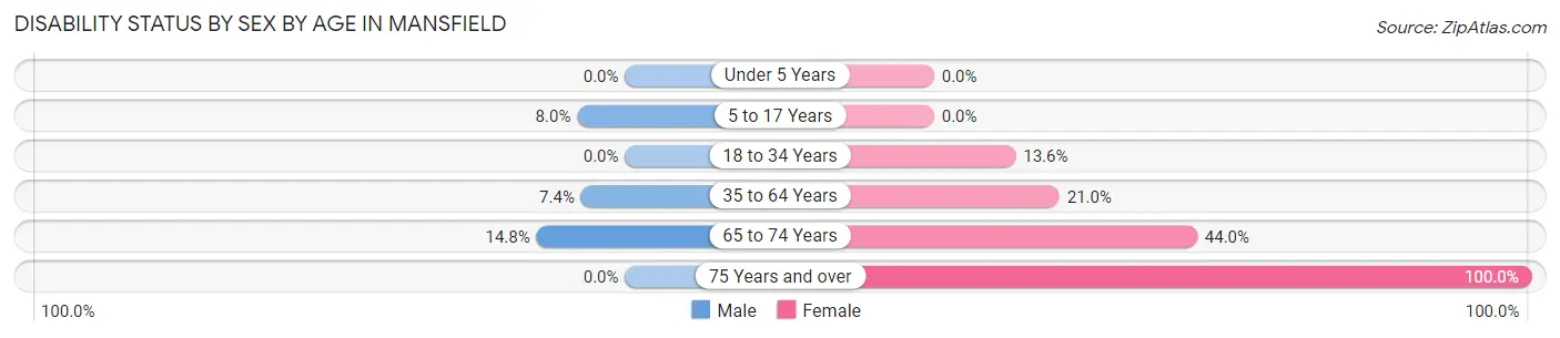 Disability Status by Sex by Age in Mansfield