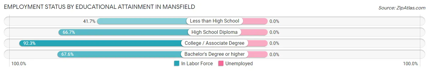 Employment Status by Educational Attainment in Mansfield