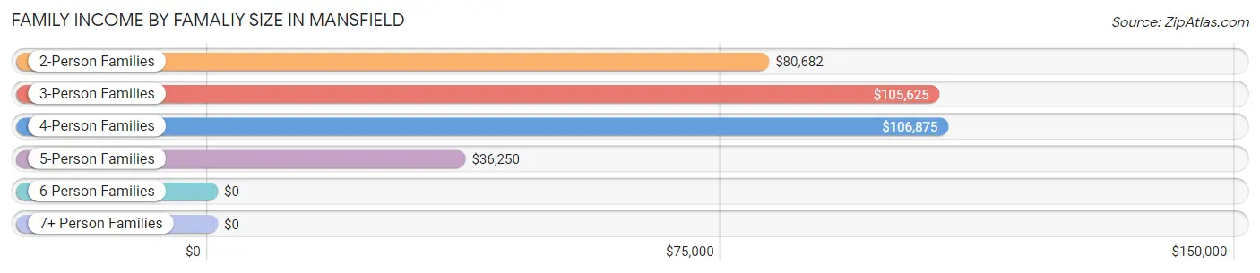 Family Income by Famaliy Size in Mansfield
