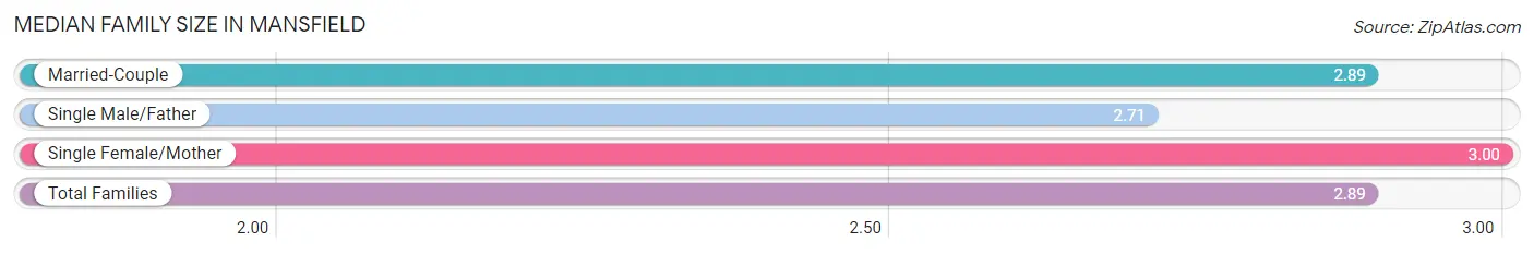 Median Family Size in Mansfield