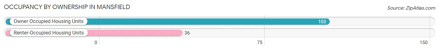 Occupancy by Ownership in Mansfield