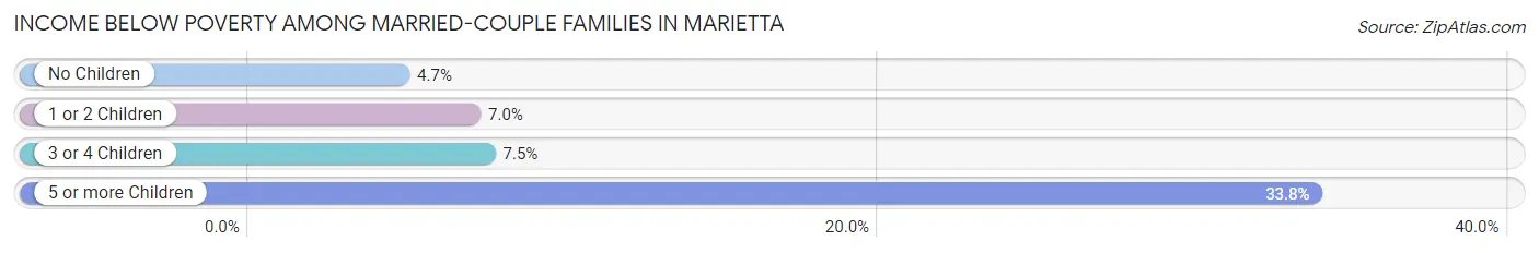 Income Below Poverty Among Married-Couple Families in Marietta