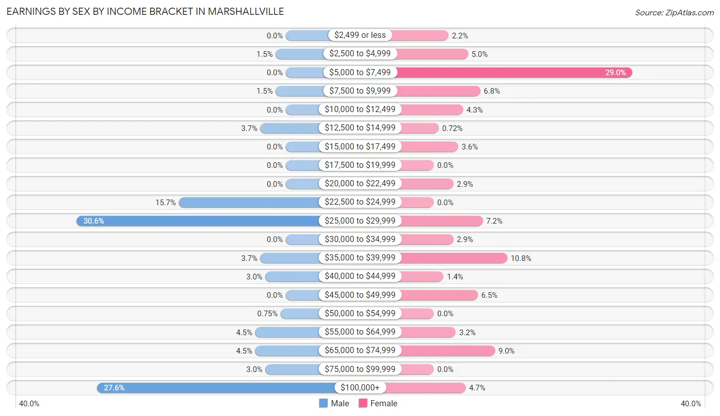 Earnings by Sex by Income Bracket in Marshallville