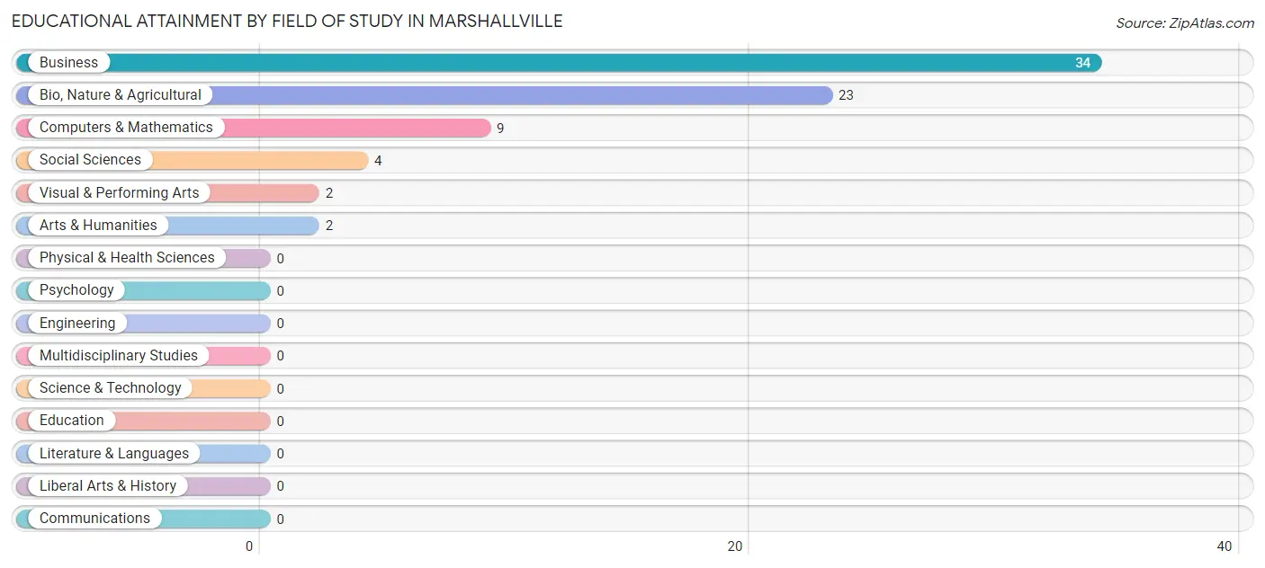 Educational Attainment by Field of Study in Marshallville