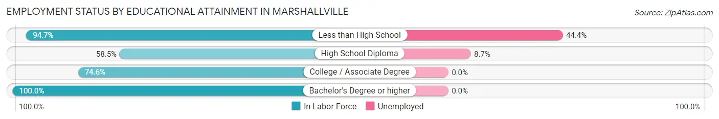 Employment Status by Educational Attainment in Marshallville