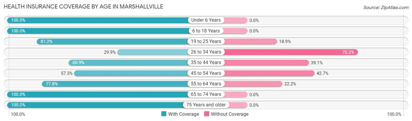 Health Insurance Coverage by Age in Marshallville