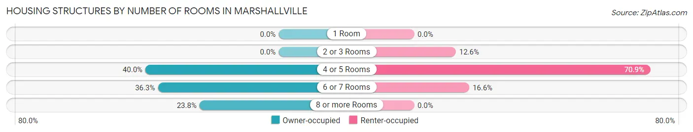 Housing Structures by Number of Rooms in Marshallville