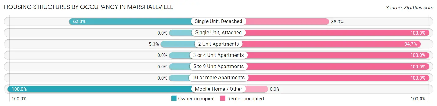 Housing Structures by Occupancy in Marshallville