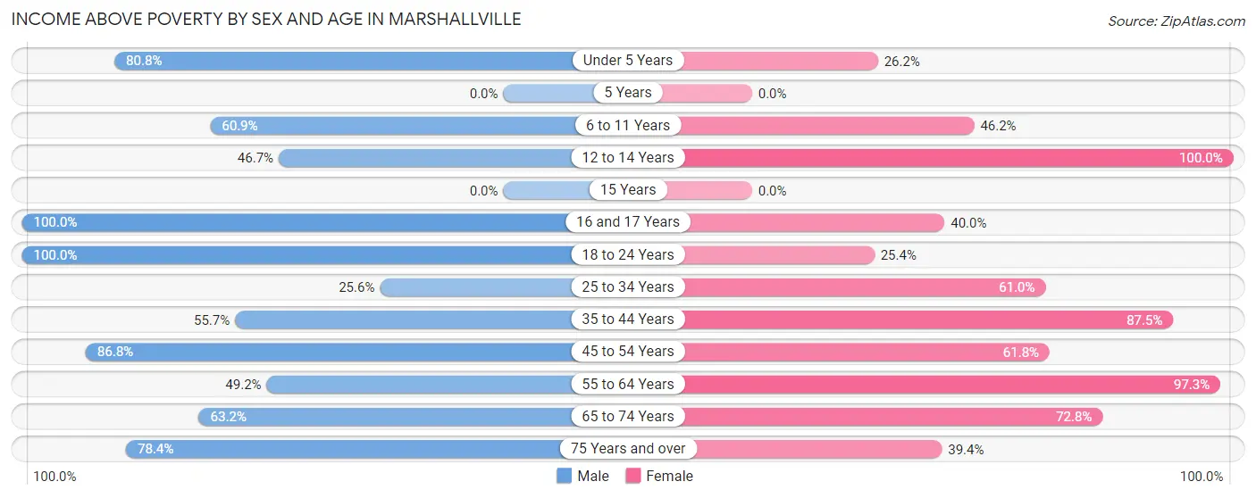 Income Above Poverty by Sex and Age in Marshallville