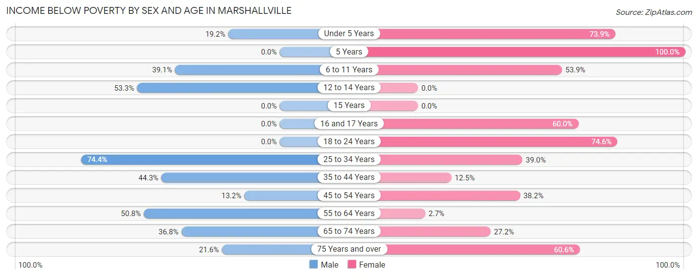 Income Below Poverty by Sex and Age in Marshallville