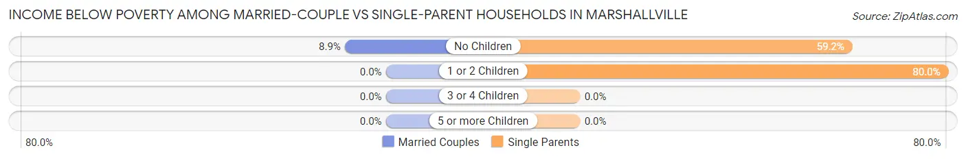 Income Below Poverty Among Married-Couple vs Single-Parent Households in Marshallville