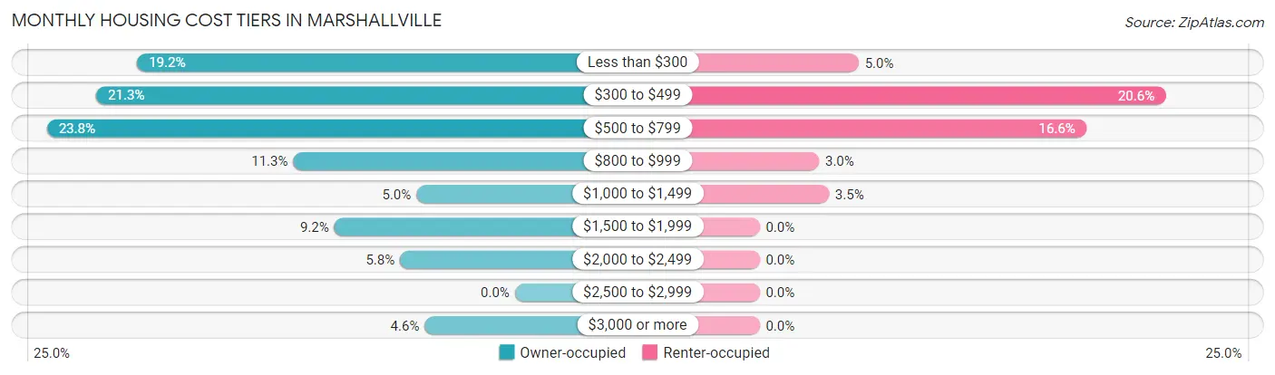 Monthly Housing Cost Tiers in Marshallville