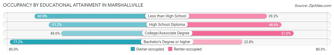 Occupancy by Educational Attainment in Marshallville