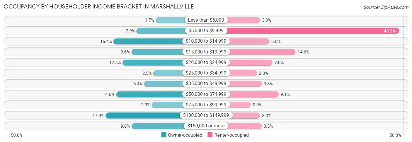 Occupancy by Householder Income Bracket in Marshallville