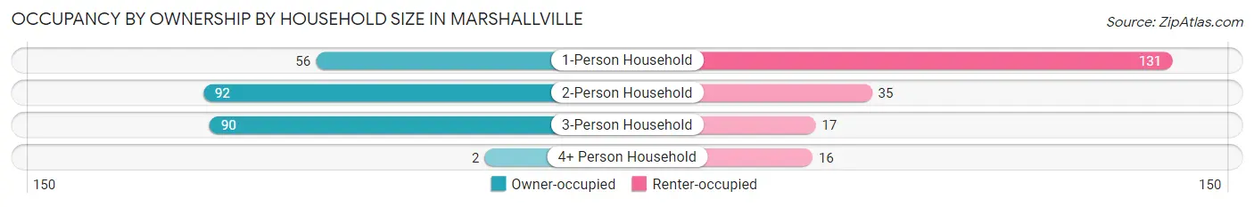 Occupancy by Ownership by Household Size in Marshallville