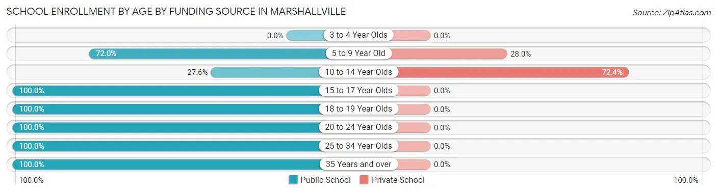 School Enrollment by Age by Funding Source in Marshallville